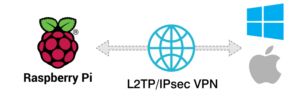 Raspberry Piを利用したL2TPでのVPN構築