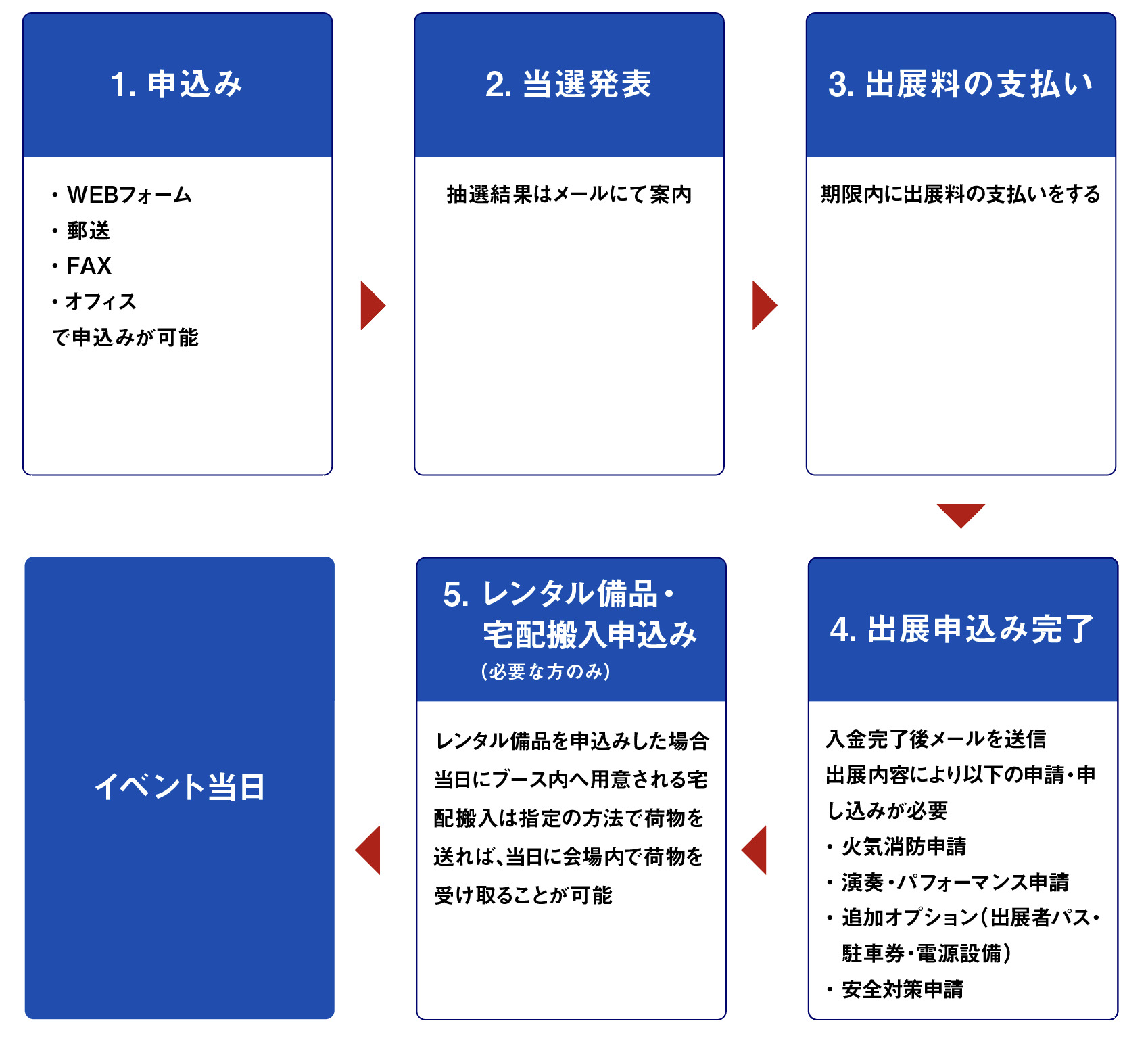 1.申し込み2.当選発表3.出展料のお支払い4.出展申し込み完了5.必要な方のみレンタル備品・宅配搬入申し込み6.イベント当日