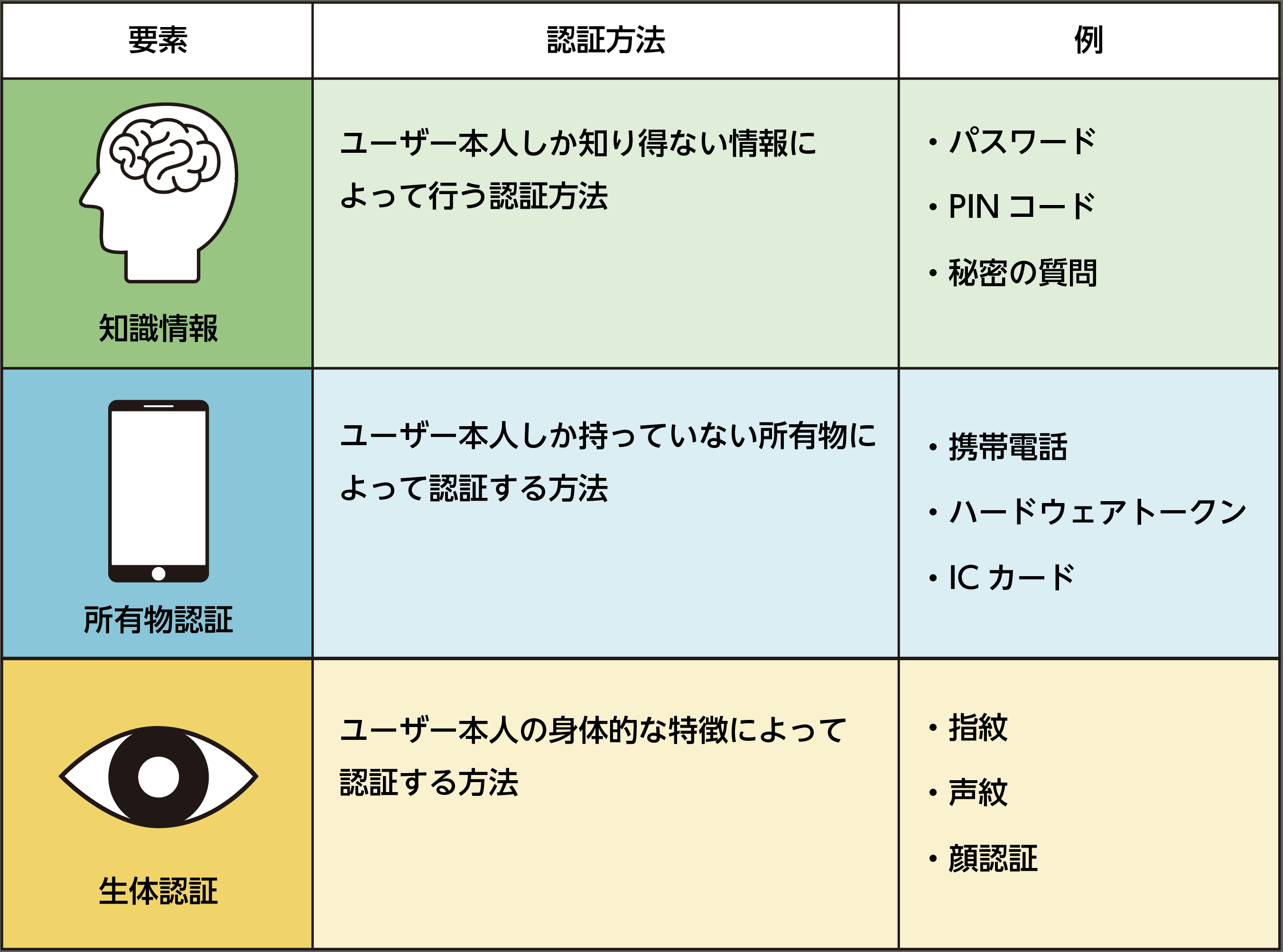 1つ目はユーザー本人しか知り得ない情報によって行う認証方法。パスワード、PINコード、秘密の質問などで認証される知的情報。2つ目はユーザー本人しか持っていない所有物によって認証する方法。携帯電話、ハードウェアトークン、ICカードなどで認証される所有物認証。3つ目はユーザー本人の身体的な特徴によって認証する方法。指紋、声紋、顔認証などで認証される生体認証のことです。
