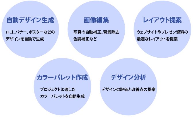AIデザインツールで画像編集、レイアウト提案、カラーパレット生成、デザイン分析などが可能です。