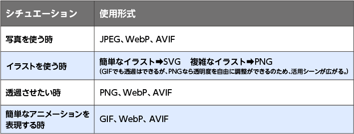 写真を使うときはJPEG、WebP、AVIFP、簡単なイラストの場合はSVG、複雑なイラストの場合はPNG透過させたいときはPNG、WebP、AVIF(GIFでも透過はできるが、PNGなら透明度を自由に調整ができるのため、活用シーンが広がる。)簡単なアニメーションを表現するときはGIF、WebP、AVIF