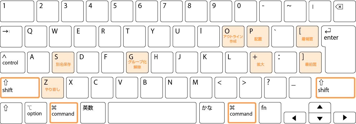 command＋shift＋◯Mac版ショートカットキー
